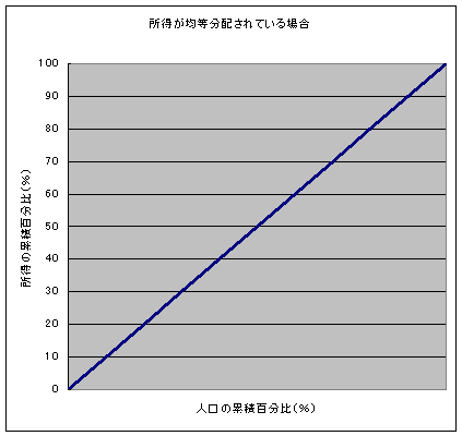 ローレンツ曲線　（所得の均衡分配）